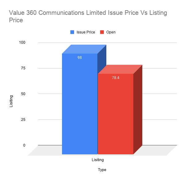 Value 360 Communications Limited Issue Price Vs Listing Price