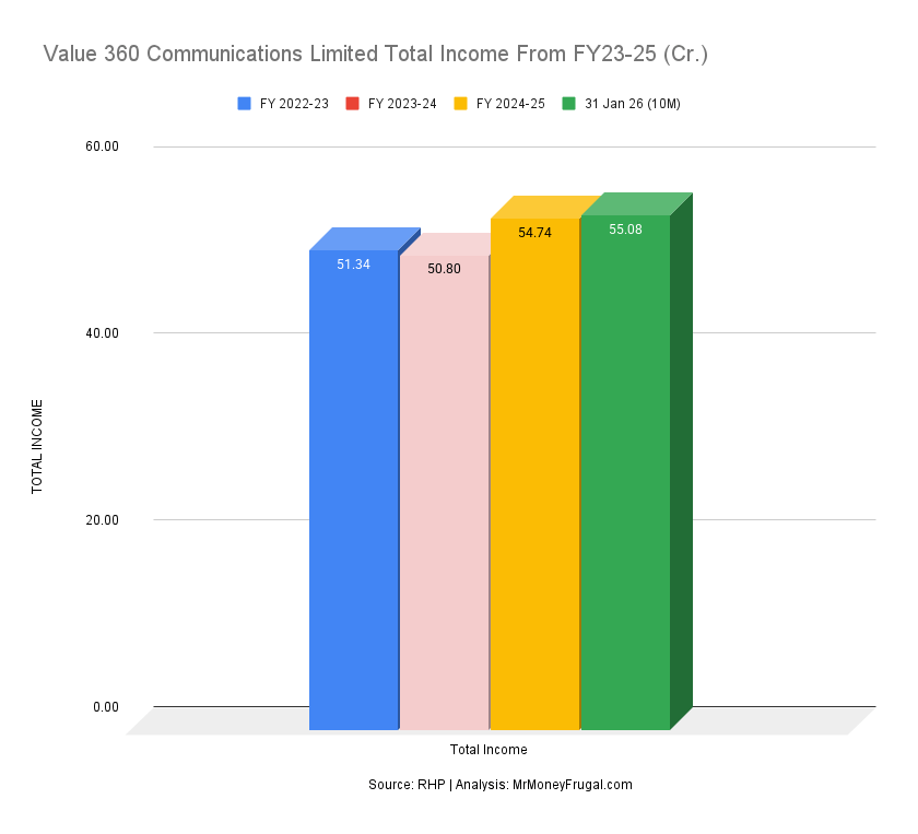 Value 360 Communications Limited Total Income From FY23-25 (Cr.)