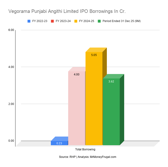 Vegorama Punjabi Angithi Limited IPO Borrowings In Cr