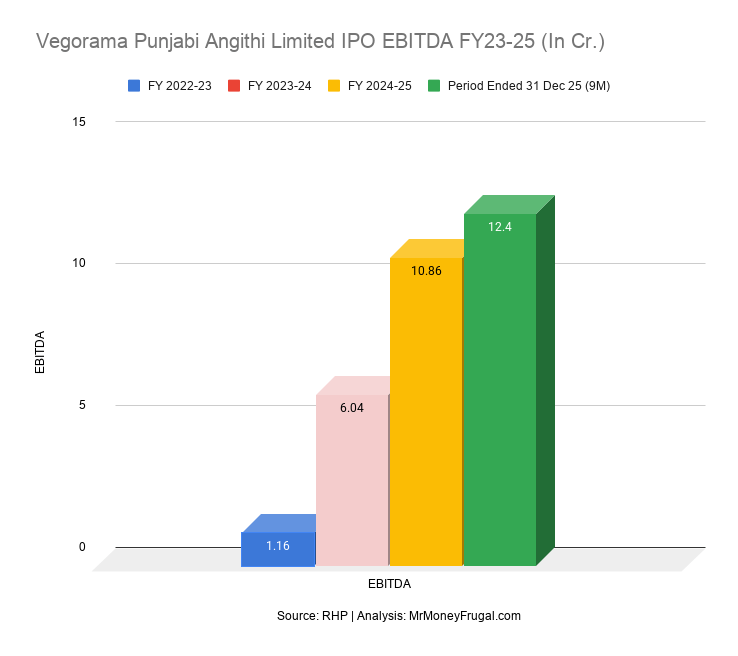 Vegorama Punjabi Angithi Limited IPO EBITDA FY23-25 (In Cr.)