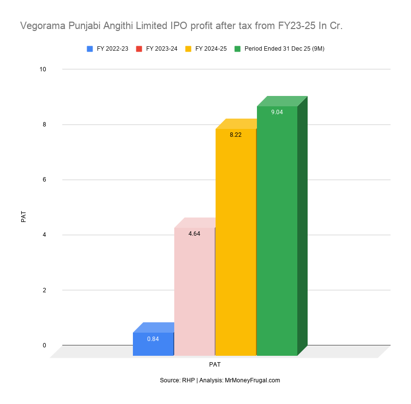 Vegorama Punjabi Angithi Limited IPO profit after tax from FY23-25 In Cr