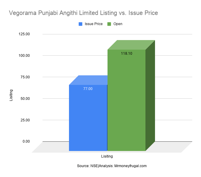 Vegorama Punjabi Angithi Limited Listing vs. Issue Price
