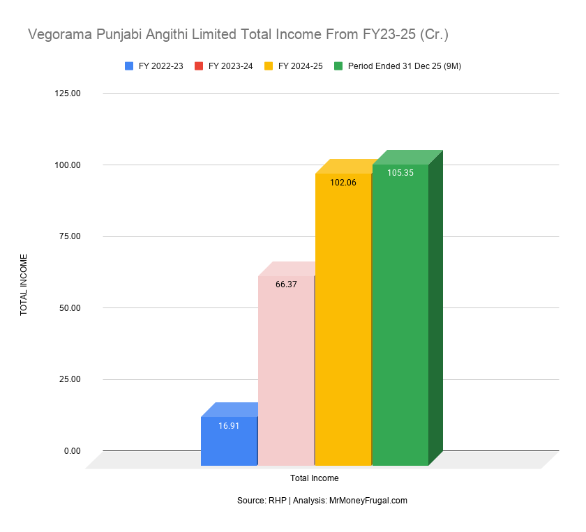 Vegorama Punjabi Angithi Limited Total Income From FY23-25 (Cr.)