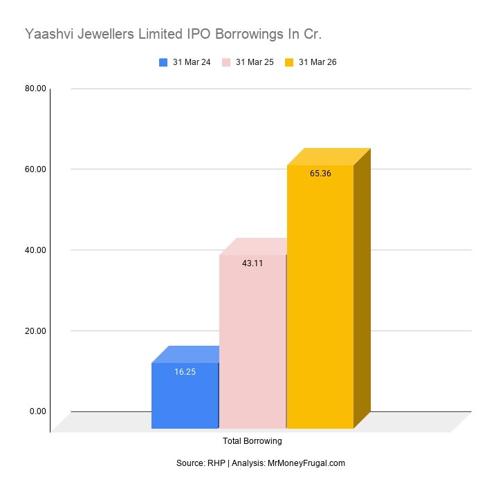 Yaashvi Jewellers Limited IPO Borrowings In Cr