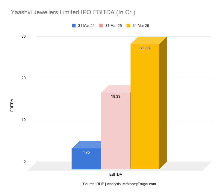 Yaashvi Jewellers Limited IPO EBITDA (In Cr.)
