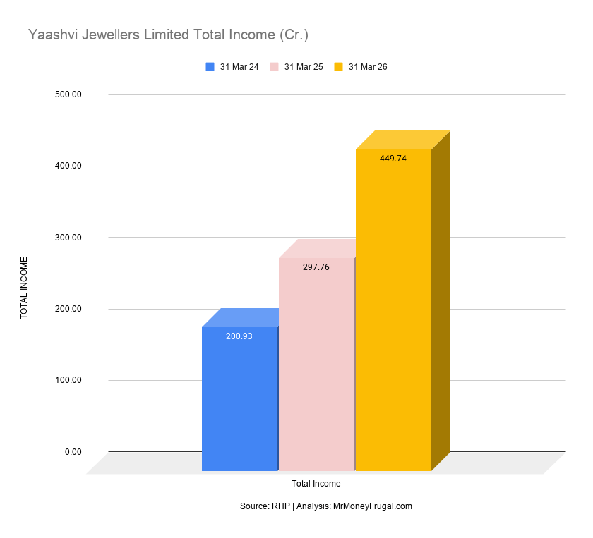 Yaashvi Jewellers Limited Total Income (Cr.)