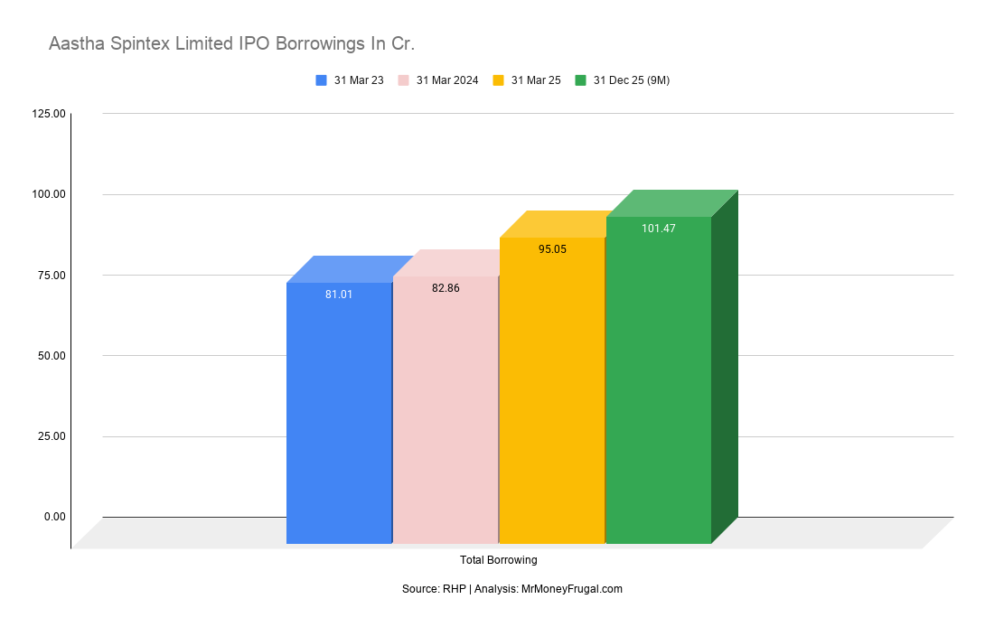 Aastha Spintex Limited IPO Borrowings In Cr Aastha Spintex Limited IPO Borrowings In Cr