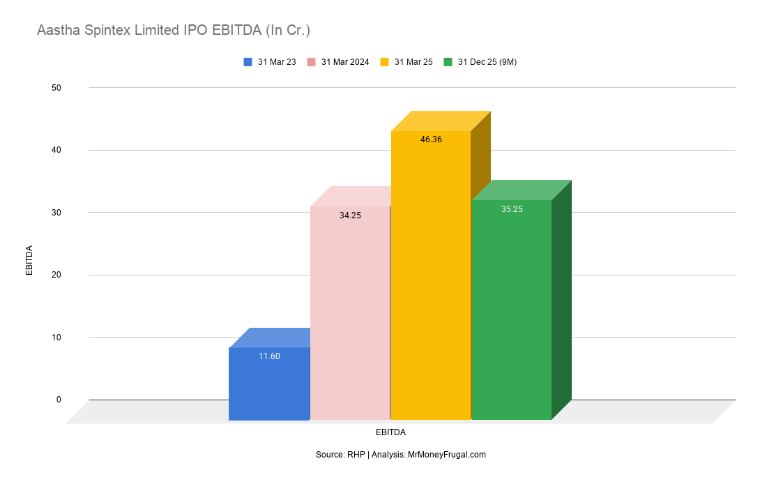 Aastha Spintex Limited IPO EBITDA (In Cr.) Aastha Spintex Limited IPO EBITDA (In Cr.)