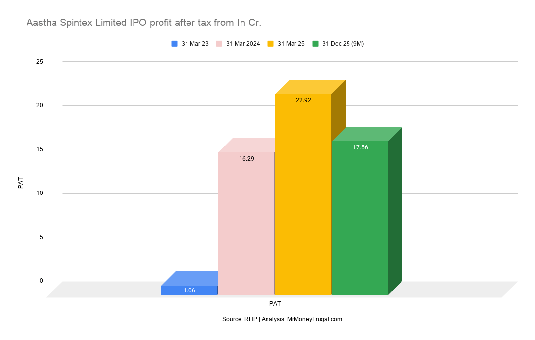 Aastha Spintex Limited IPO profit after tax from In Cr Aastha Spintex Limited IPO profit after tax from In Cr