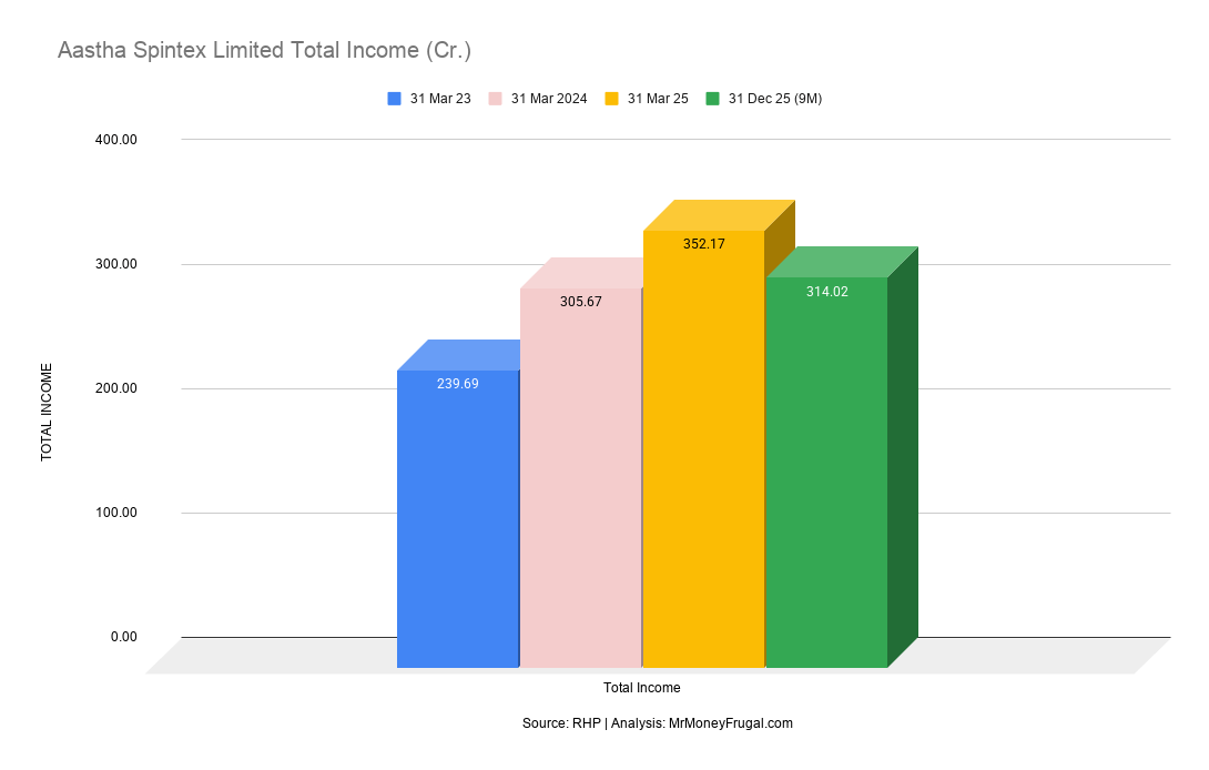 Aastha Spintex Limited Total Income (Cr.) Aastha Spintex Limited Total Income (Cr.)