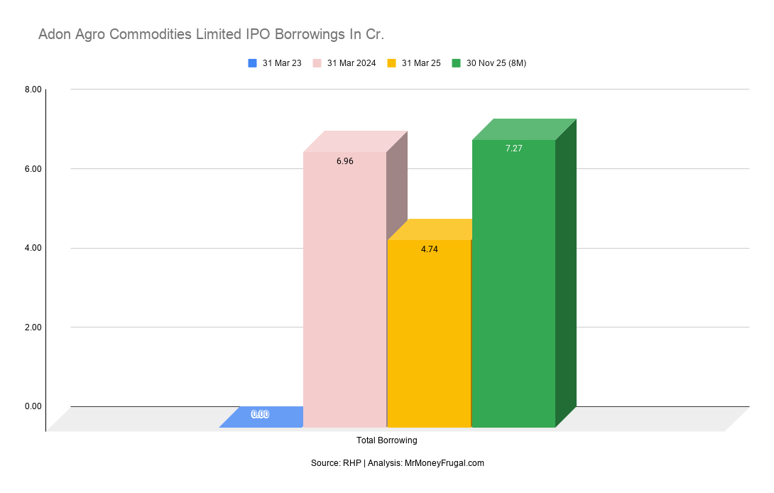 Adon Agro Commodities Limited IPO Borrowings In Cr