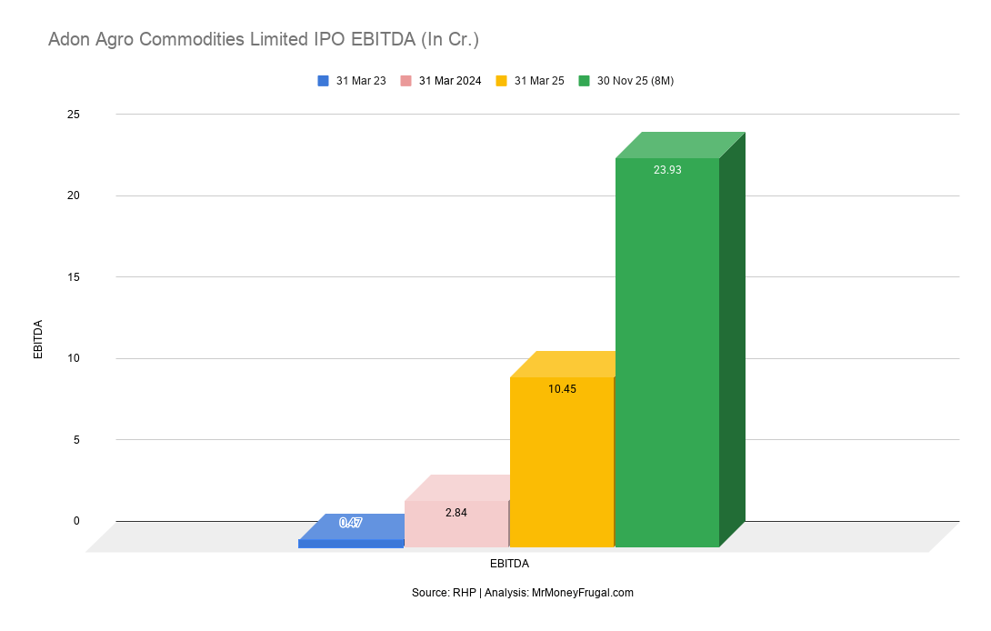 Adon Agro Commodities Limited IPO EBITDA (In Cr.)