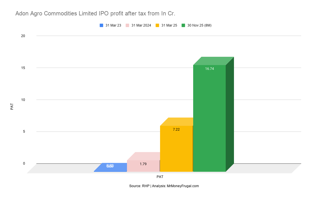 Adon Agro Commodities Limited IPO profit after tax from In Cr