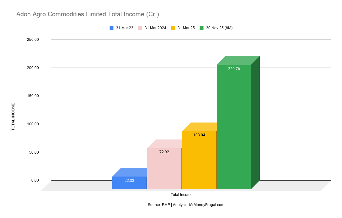 Adon Agro Commodities Limited Total Income (Cr.)