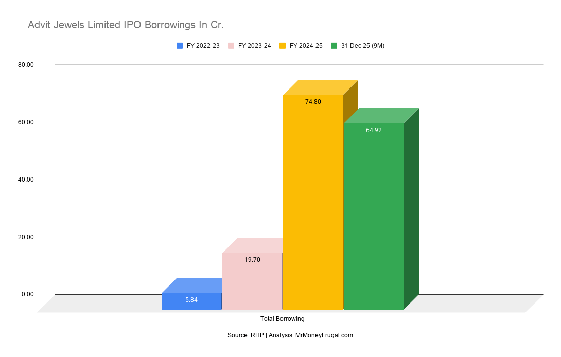 Advit Jewels Limited IPO Borrowings In Cr Advit Jewels Limited IPO Borrowings In Cr