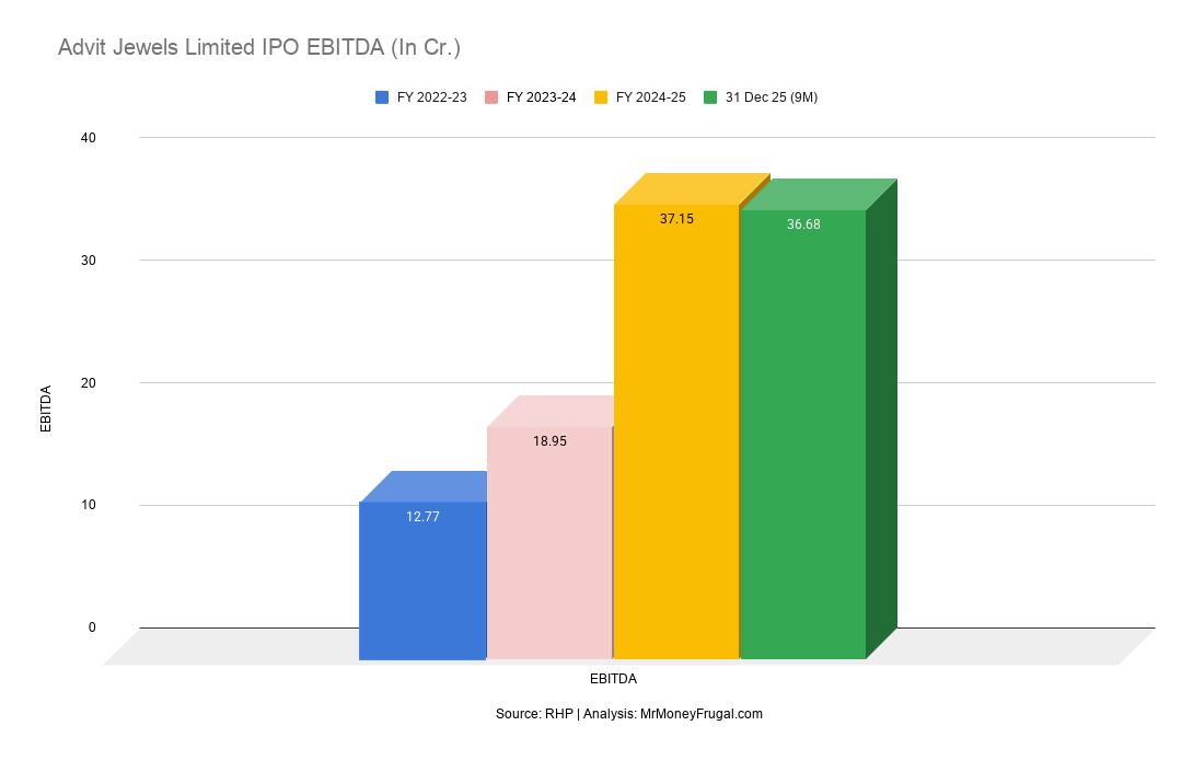 Advit Jewels Limited IPO EBITDA (In Cr.) Advit Jewels Limited IPO EBITDA (In Cr.)