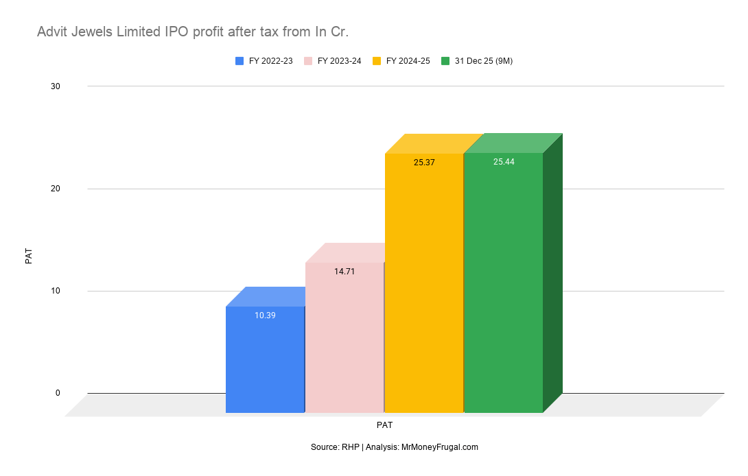 Advit Jewels Limited IPO profit after tax from In Cr Advit Jewels Limited IPO profit after tax from In Cr.