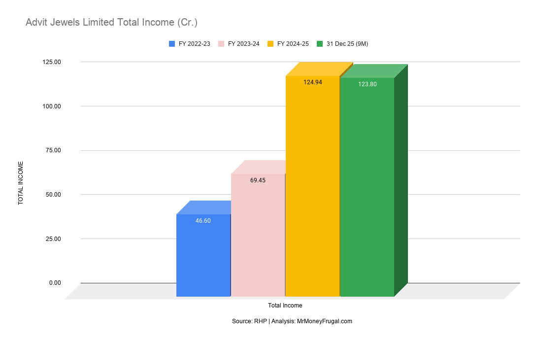 Advit Jewels Limited Total Income (Cr.) Advit Jewels Limited Total Income (Cr.)