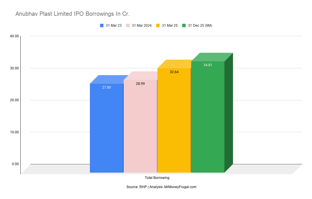 Anubhav Plast Limited IPO Borrowings In Cr Anubhav Plast Limited IPO Borrowings In Cr
