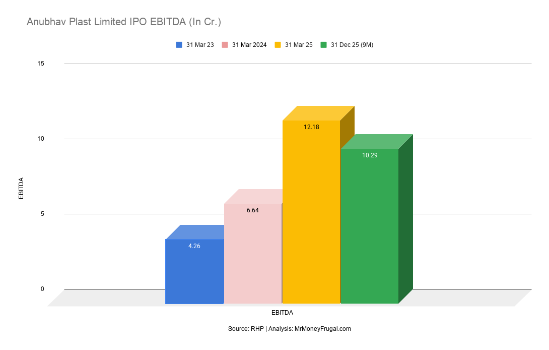Anubhav Plast Limited IPO EBITDA (In Cr.) Anubhav Plast Limited IPO EBITDA (In Cr.)