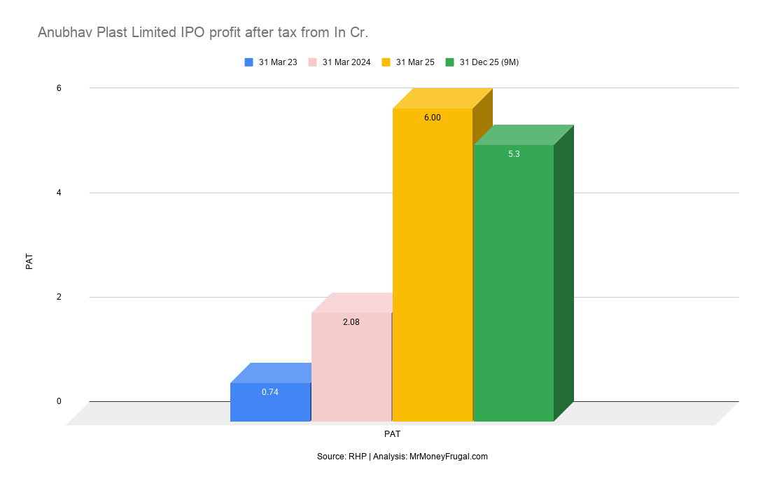 Anubhav Plast Limited IPO profit after tax from In Cr Anubhav Plast Limited IPO profit after tax from In Cr