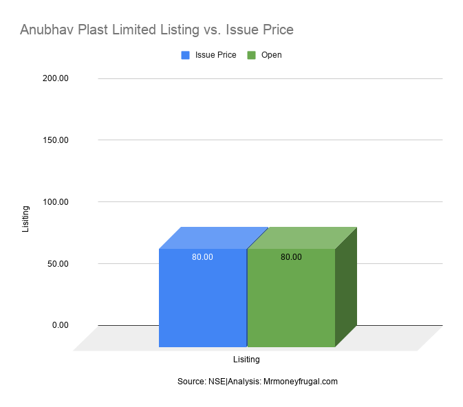 Anubhav Plast Limited Listing vs. Issue Price Anubhav Plast Limited Listing vs. Issue Price