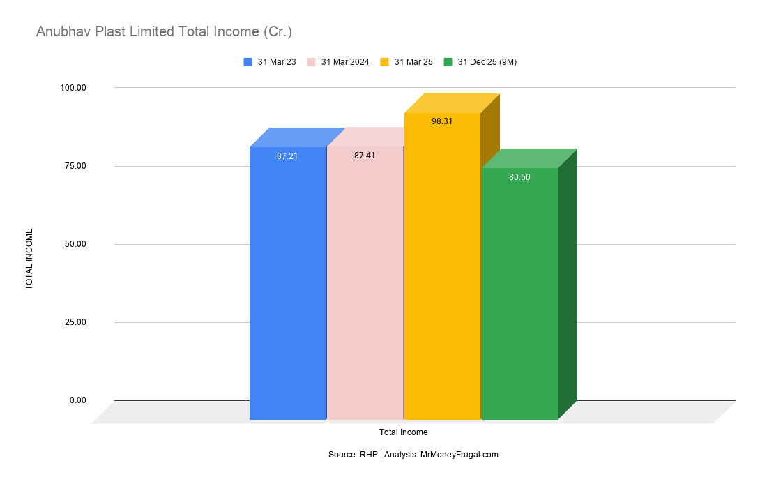 Anubhav Plast Limited Total Income (Cr.) Anubhav Plast Limited Total Income (Cr.)