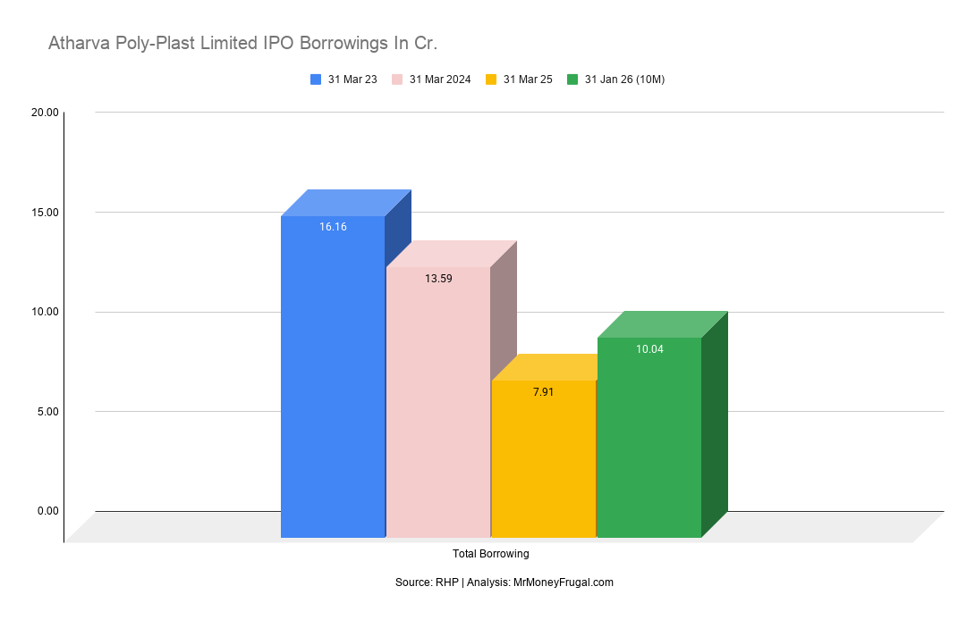Atharva Poly-Plast Limited IPO Borrowings In Cr