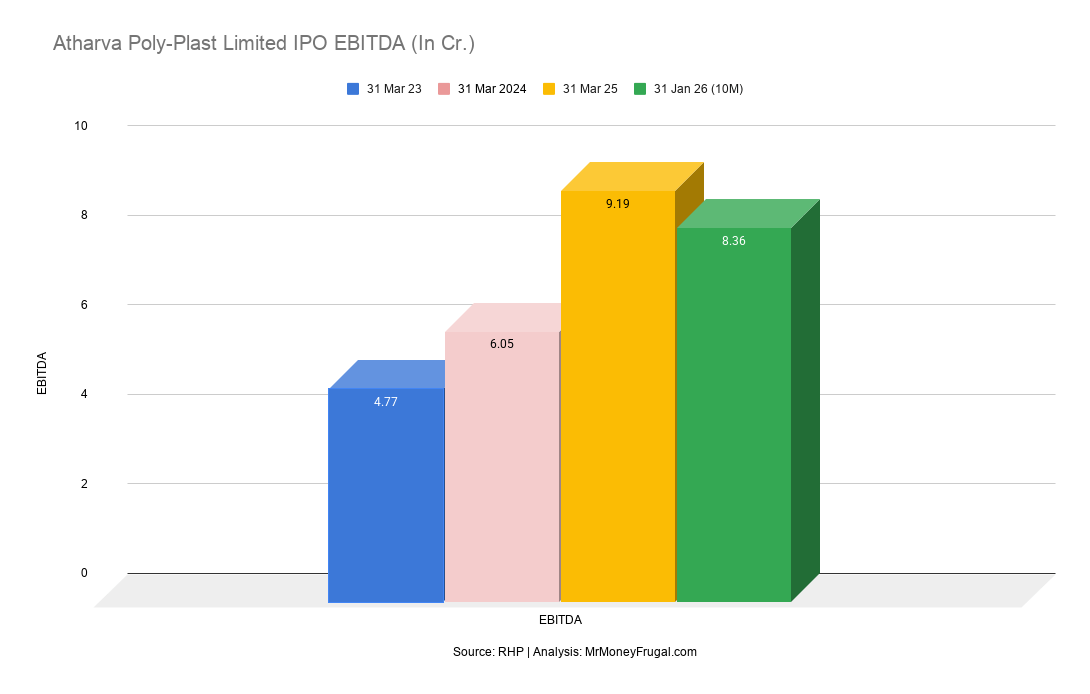 Atharva Poly-Plast Limited IPO EBITDA (In Cr.)