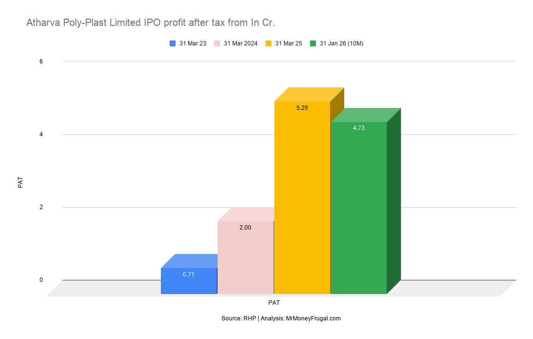 Atharva Poly-Plast Limited IPO profit after tax from In Cr