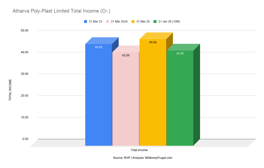 Atharva Poly-Plast Limited Total Income (Cr.)