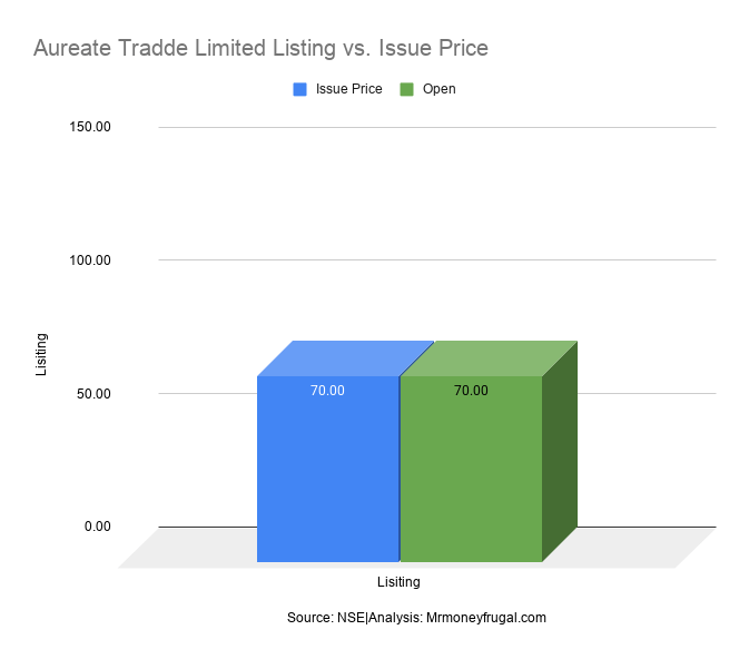 Aureate Tradde Limited Listing vs. Issue Price Aureate Tradde Limited Listing vs. Issue Price