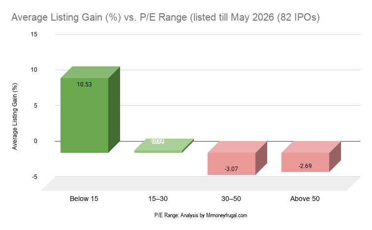 Average Listing Gain (%) vs. P_E Range (listed till May 2026 (82 IPOs) Average Listing Gain (%) vs. P_E Range (listed till May 2026 (82 IPOs))