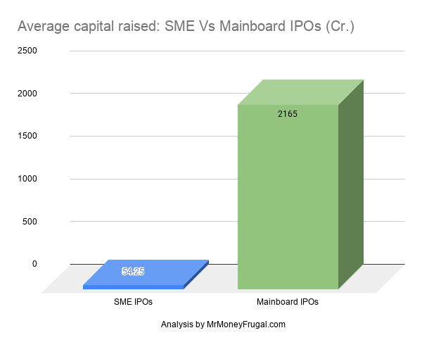 Average capital raised_ SME Vs Mainboard IPOs (Cr.)