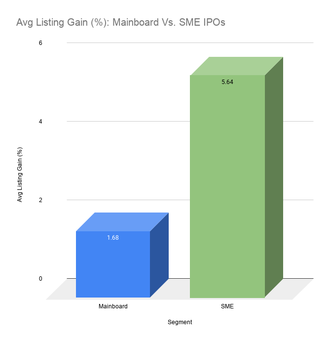 Avg Listing Gain (%): Mainboard Vs. SME IPOs