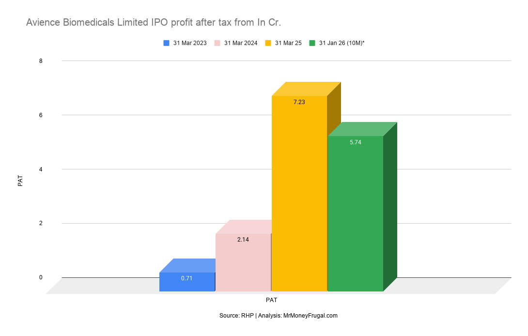 Avience Biomedicals Limited IPO profit after tax from In Cr Avience Biomedicals Limited IPO profit after tax from In Cr