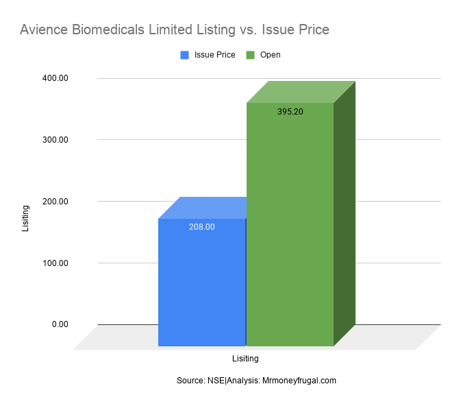 Avience Biomedicals Limited Listing vs. Issue Price