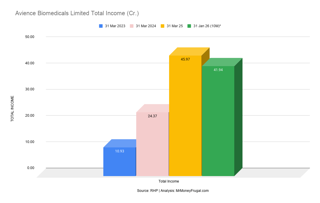 Avience Biomedicals Limited Total Income (Cr.) Avience Biomedicals Limited Total Income (Cr.)
