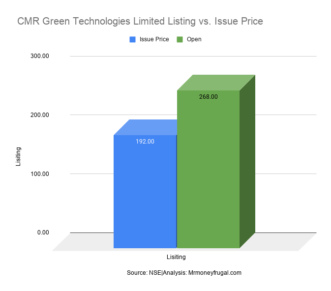 _CMR Green Technologies Limited Listing vs. Issue Price CMR Green Technologies Limited Listing vs. Issue Price