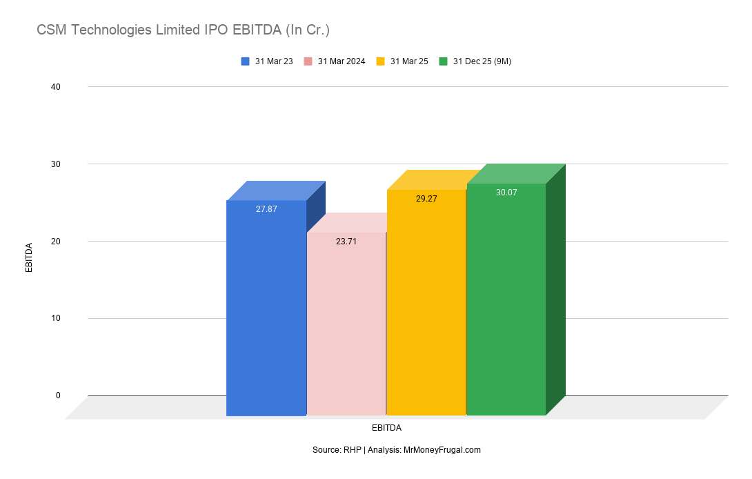 CSM Technologies Limited IPO EBITDA (In Cr.)