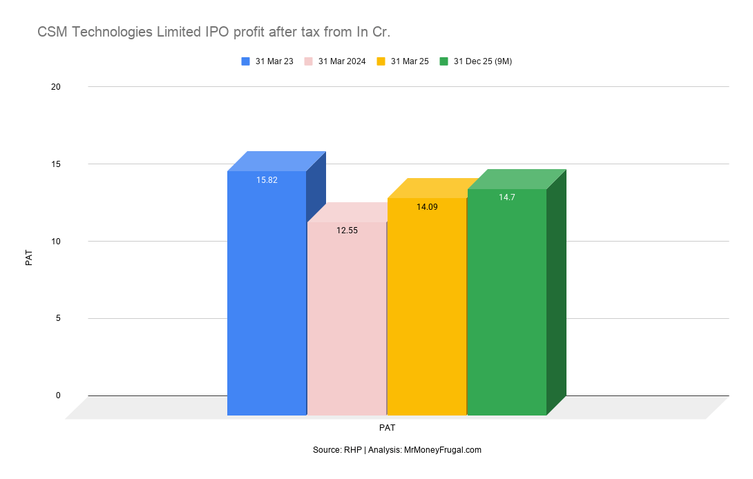 CSM Technologies Limited IPO profit after tax from In Cr