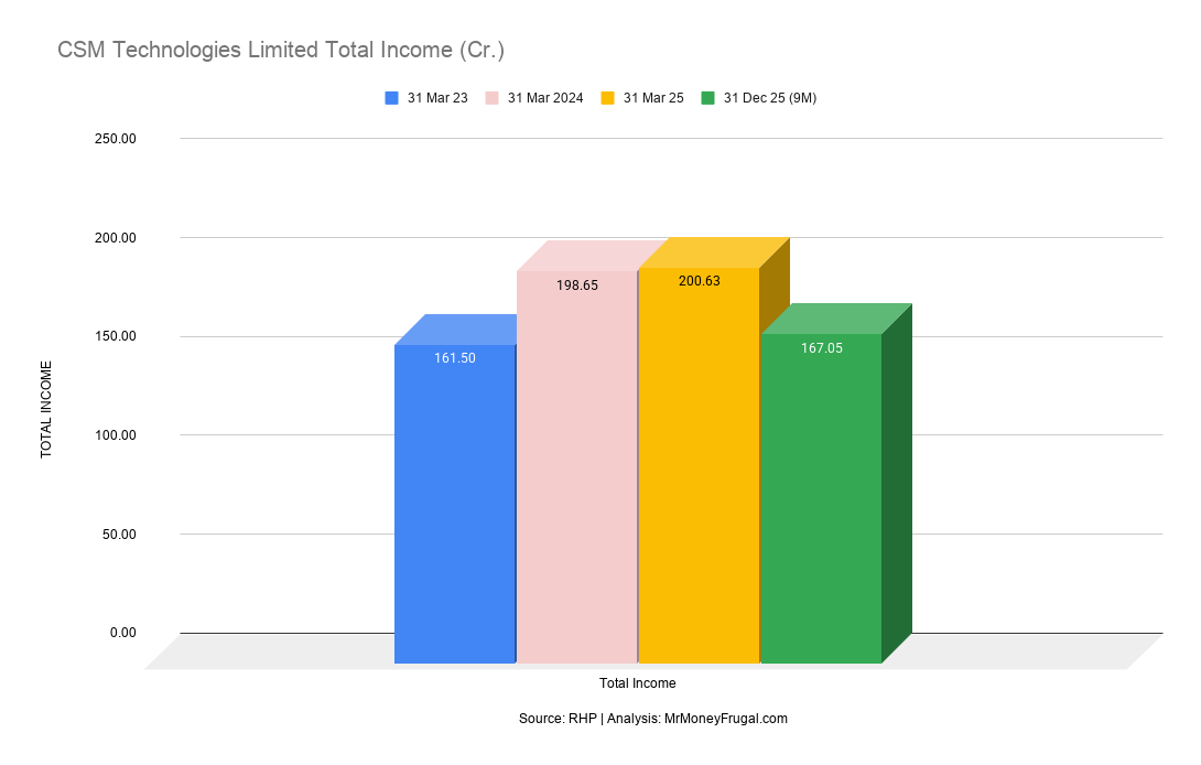 CSM Technologies Limited Total Income (Cr.)