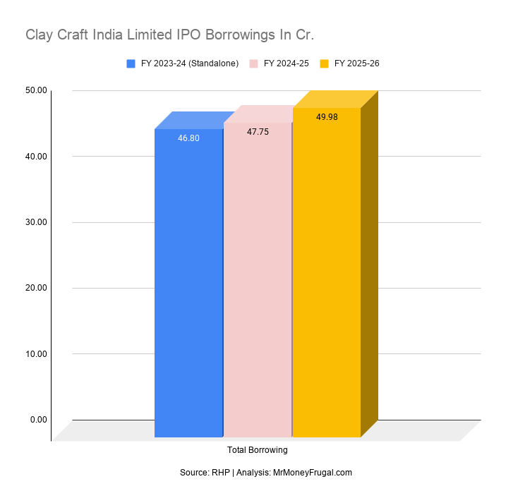 Clay Craft India Limited IPO Borrowings In Cr Clay Craft India Limited IPO Borrowings In Cr