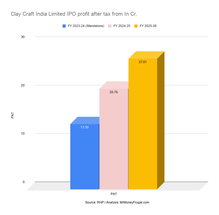 Clay Craft India Limited IPO profit after tax from In Cr Clay Craft India Limited IPO profit after tax from In Cr