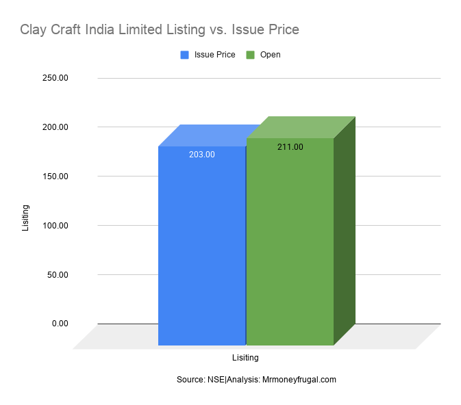 Clay Craft India Limited Listing vs. Issue Price Clay Craft India Limited Listing vs. Issue Price