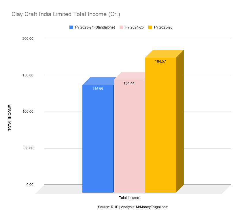 Clay Craft India Limited Total Income (Cr.) Clay Craft India Limited Total Income (Cr.)