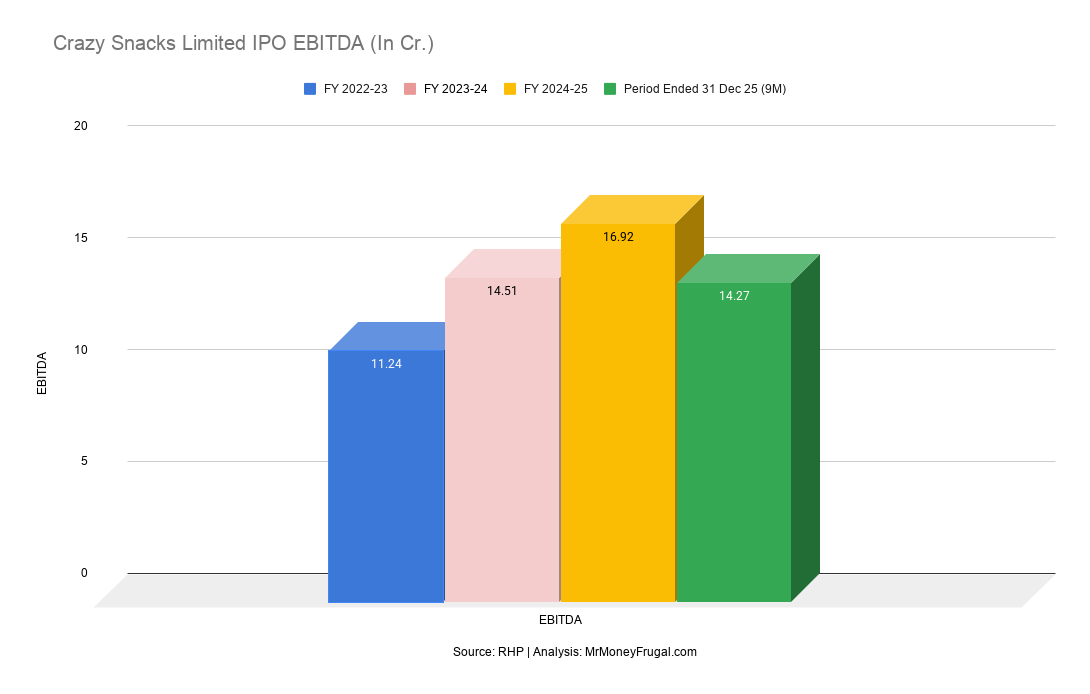 Crazy Snacks Limited IPO EBITDA (In Cr.)