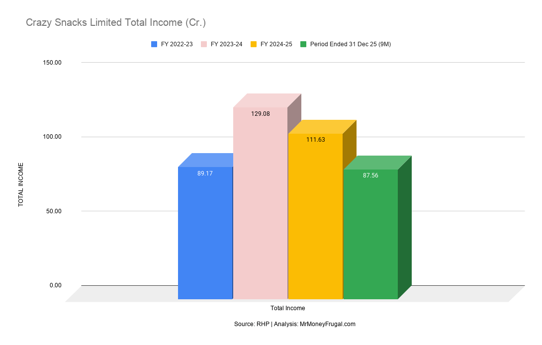 Crazy Snacks Limited Total Income (Cr.)
