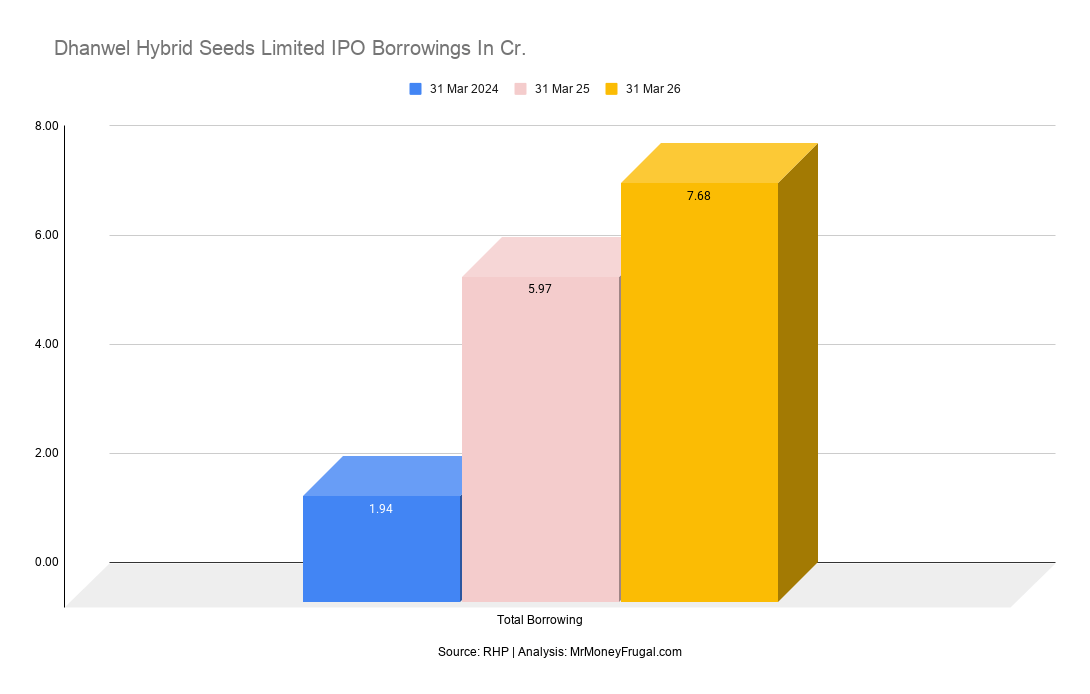 Dhanwel Hybrid Seeds Limited IPO Borrowings In Cr Dhanwel Hybrid Seeds Limited IPO Borrowings In Cr