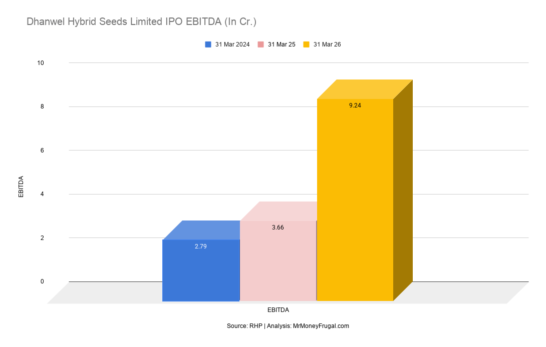 Dhanwel Hybrid Seeds Limited IPO EBITDA (In Cr.) Dhanwel Hybrid Seeds Limited IPO EBITDA (In Cr.)